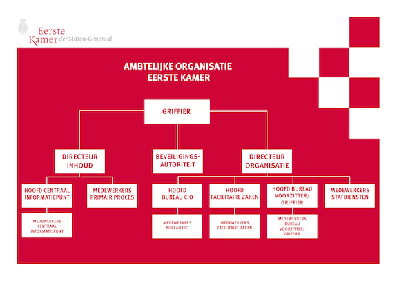 Het organogram van de ambtelijke organisatie van de Eerste Kamer. 